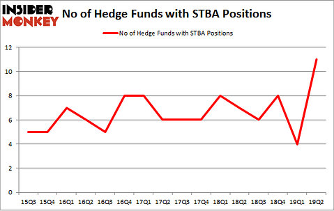 No of Hedge Funds with STBA Positions