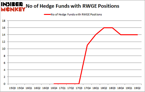 No of Hedge Funds with RWGE Positions