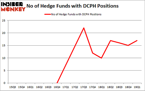 No of Hedge Funds with DCPH Positions