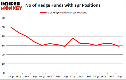 No of Hedge Funds with SPR Positions