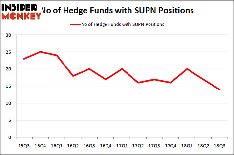 No of Hedge Funds with SUPN Positions