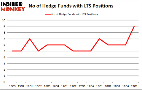 No of Hedge Funds with LTS Positions