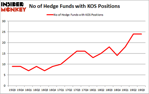 No of Hedge Funds with KOS Positions