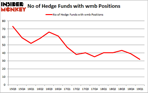 No of Hedge Funds with WMB Positions