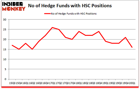 Is HSC A Good Stock To Buy?