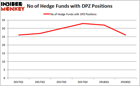 DPZ Hedge Fund Ownership