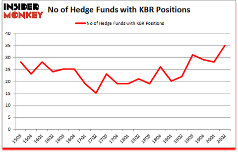 Is KBR A Good Stock To Buy?