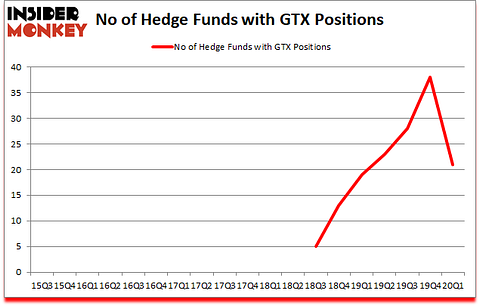Is GTX A Good Stock To Buy?