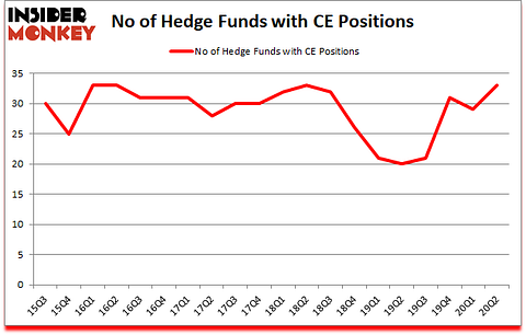 Is CE A Good Stock To Buy?