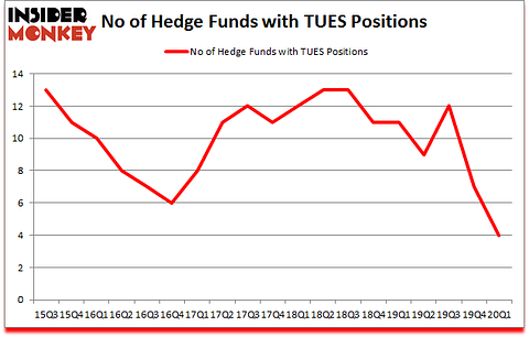 Is TUES A Good Stock To Buy?
