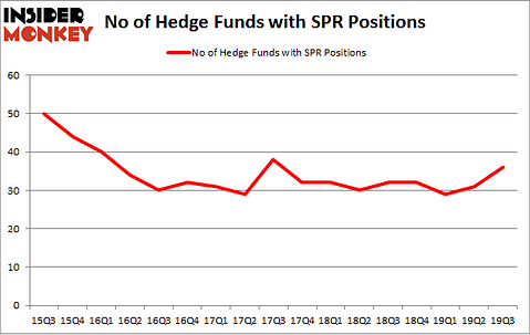 No of Hedge Funds with SPR Positions