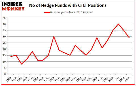 Is CTLT A Good Stock To Buy?
