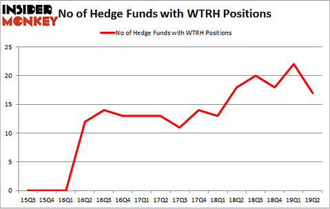 No of Hedge Funds with WTRH Positions