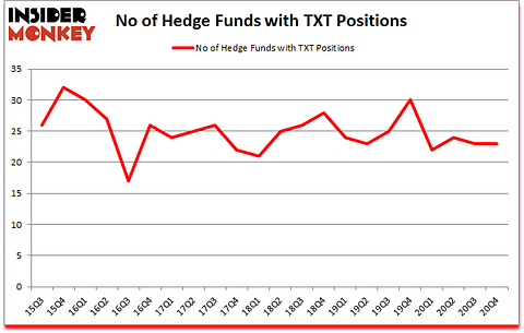 Is TXT A Good Stock To Buy?