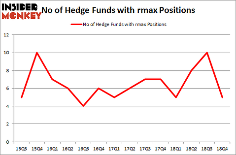 No of Hedge Funds with RMAX Positions