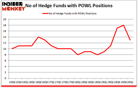 Is POWL A Good Stock To Buy?