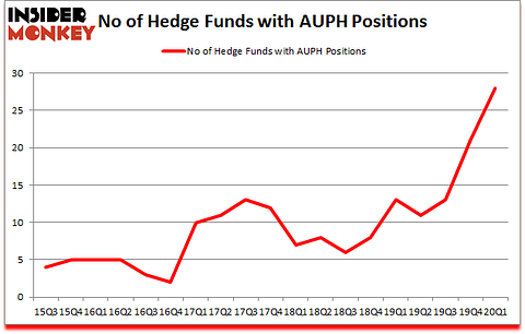Is AUPH A Good Stock To Buy?