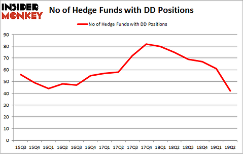 No of Hedge Funds with DD Positions