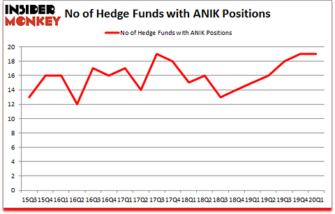 Is ANIK A Good Stock To Buy?