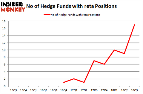 No of Hedge Funds with RETA Positions