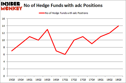 No of Hedge Funds with ADC Positions