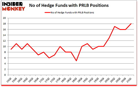 Is PRLB A Good Stock To Buy?