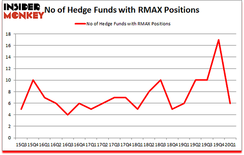 Is RMAX A Good Stock To Buy?
