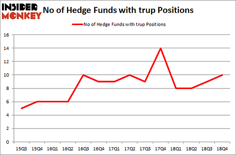 No of Hedge Funds with TRUP Positions