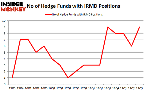 Is IRMD A Good Stock To Buy?
