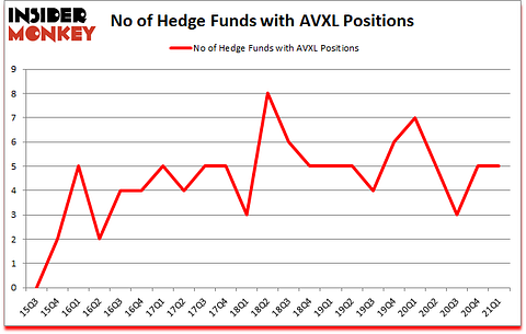Is AVXL A Good Stock To Buy?