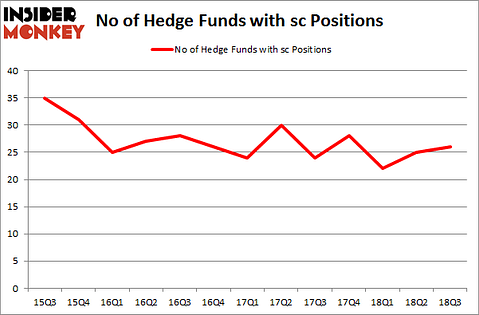 No of Hedge Funds with SC Positions