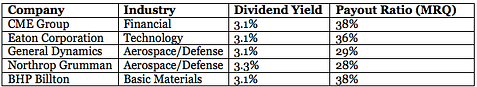 High-Dividend Stocks