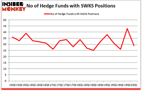 Is SWKS A Good Stock To Buy?