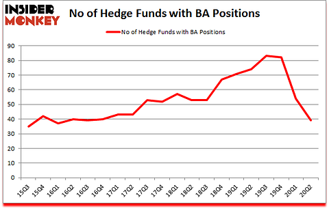 Is BA A Good Stock To Buy?
