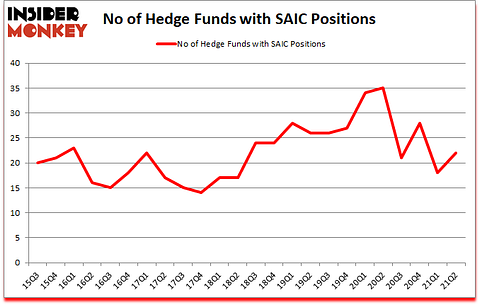 Is SAIC A Good Stock To Buy?