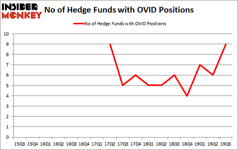 Is OVID A Good Stock To Buy?
