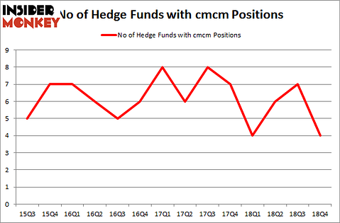 No of Hedge Funds with CMCM Positions