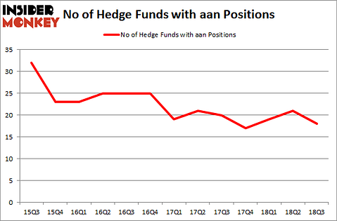 No of Hedge Funds with AAN Positions