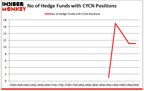 Is CYCN A Good Stock To Buy?