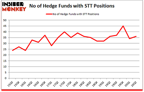 Is STT A Good Stock To Buy?