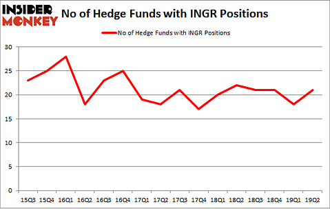 No of Hedge Funds with INGR Positions