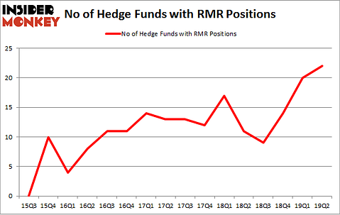 No of Hedge Funds with RMR Positions