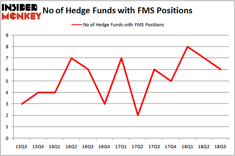No of Hedge Funds with FMS Positions