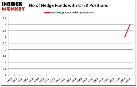 Is CTEK A Good Stock To Buy?