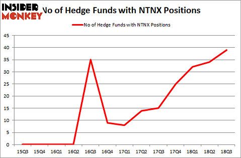 No of Hedge Funds NTNX Positions