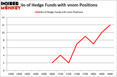 No of Hedge Funds with VNOM Positions