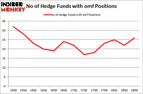 No of Hedge Funds with OMF Positions