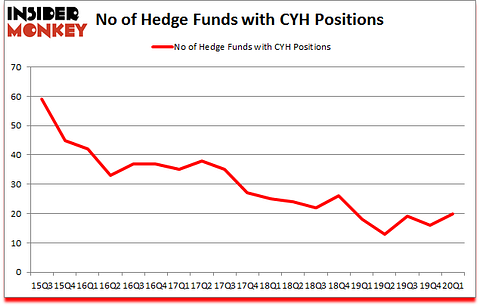 Is CYH A Good Stock To Buy?