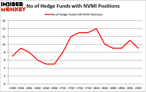 No of Hedge Funds with NVMI Positions