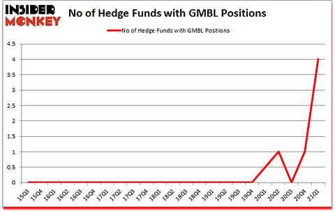 Is GMBL A Good Stock To Buy?